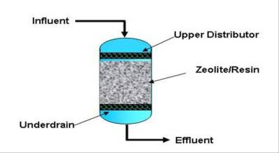 Ion exchange water purification.